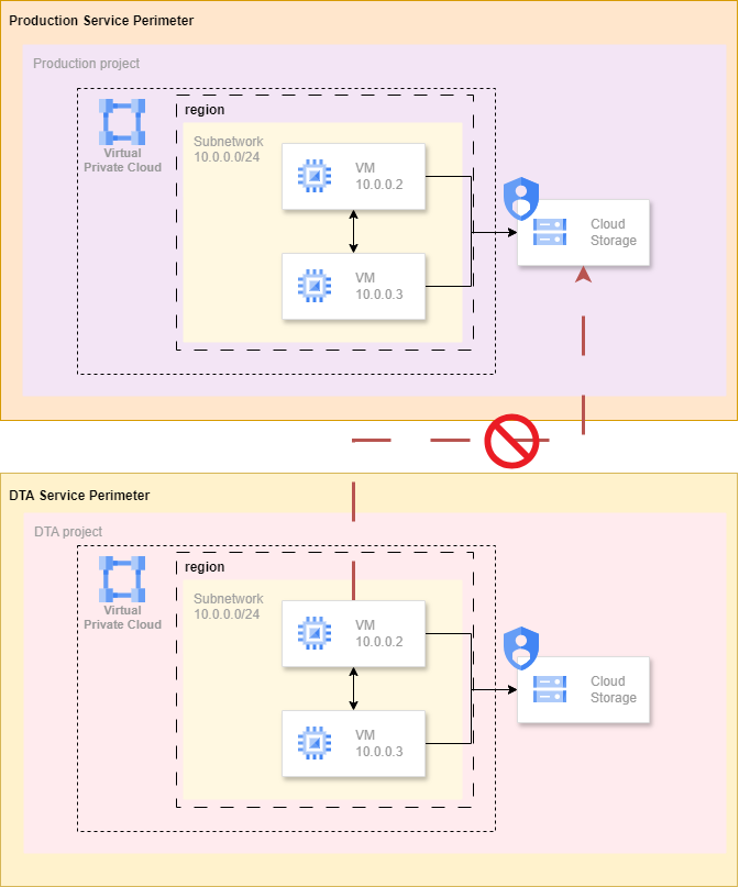 VPC Service Controls perimeter crossing blocked