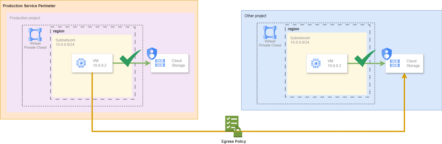 VPC Service Controls Egress Policy diagram