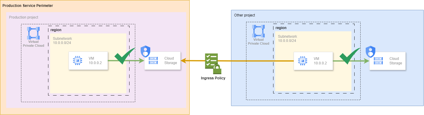 VPC Service Controls Ingress Policy diagram