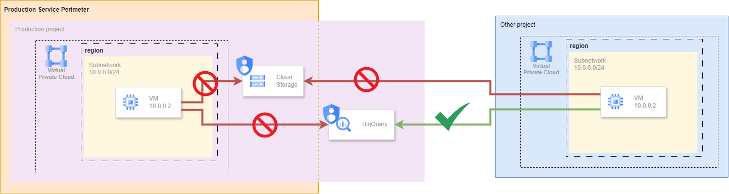 VPC Service Controls no accessible services