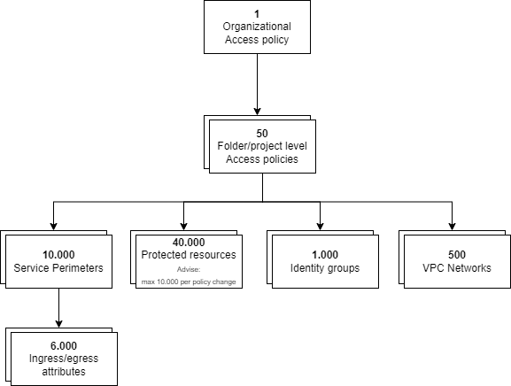 VPC Service Controls quotas