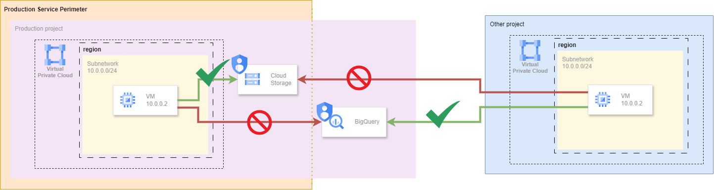 VPC Service Controls restricted services accessible