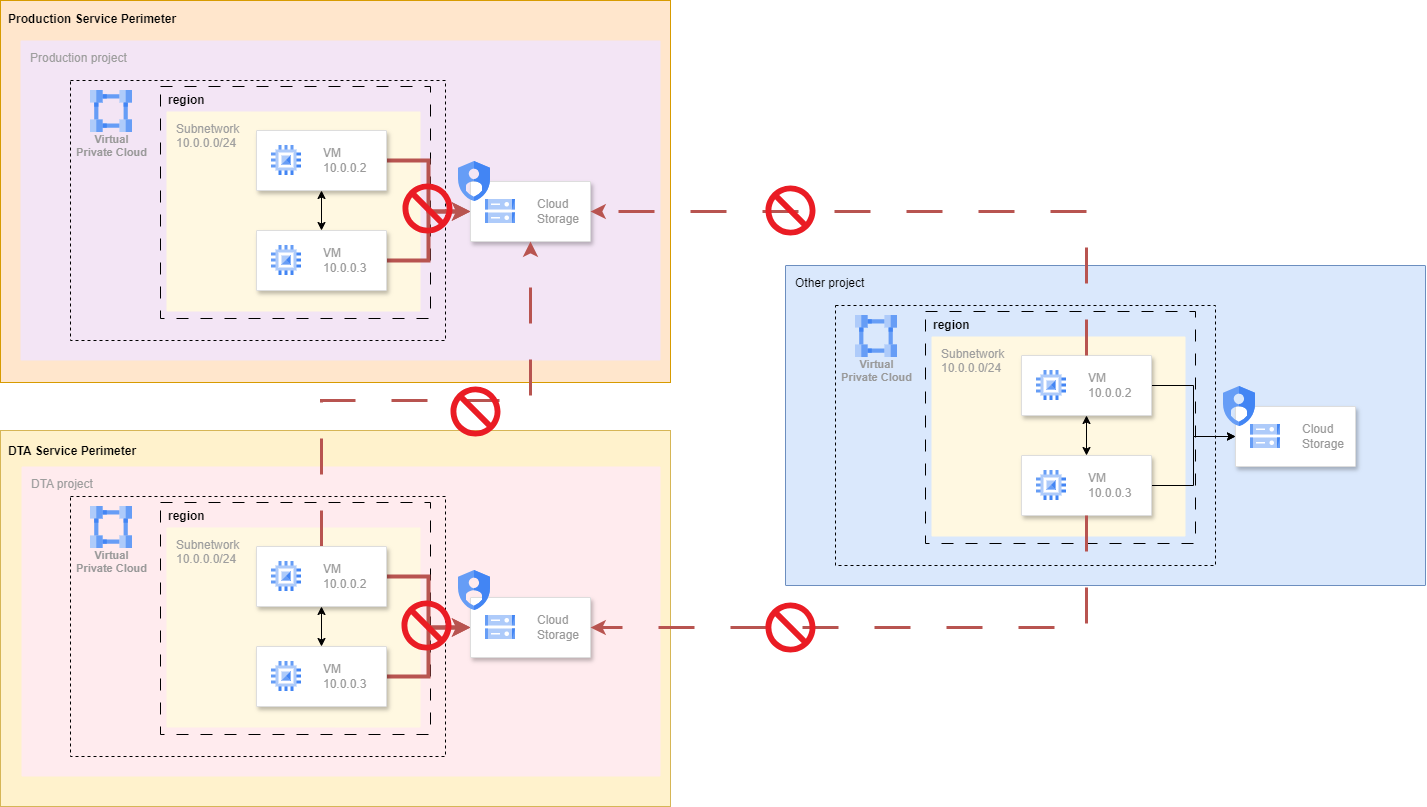 VPC Service Controls restricted services diagram