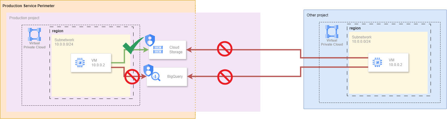 VPC Service Controls selected services accessible