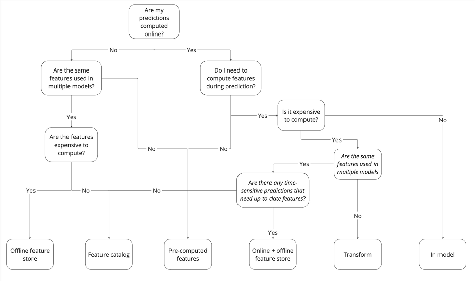 Feature store decision tree