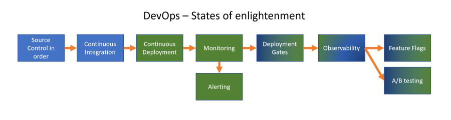 Displaying the different States of Enlightenment