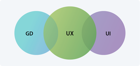 Graphic Design (GD) User Interface Design (UI), User Experience Design (UX)
