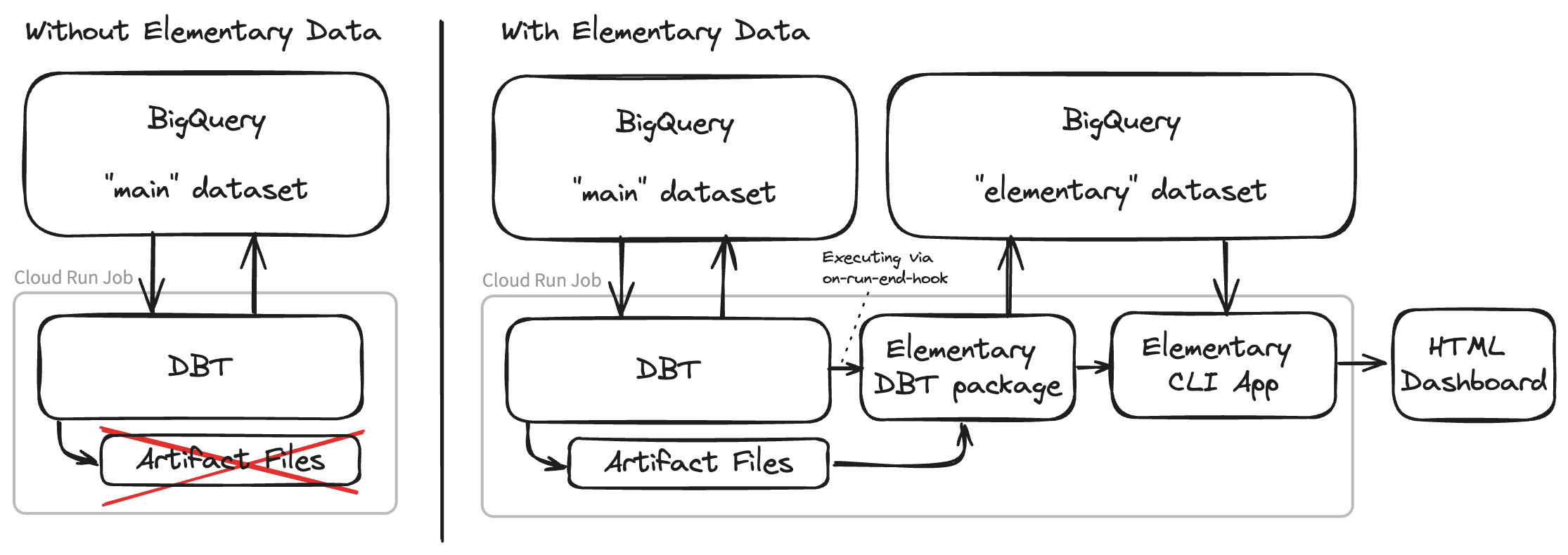 With And Without Use Of Elementary Data